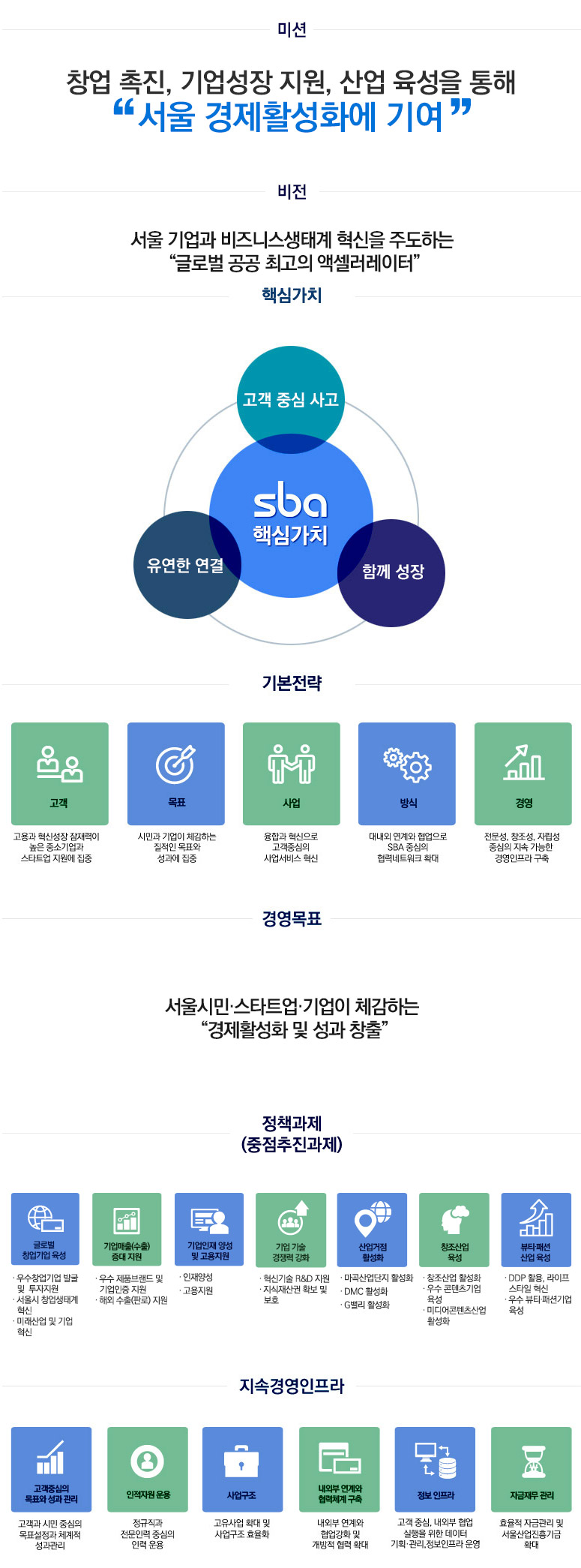 미션, 창업 촉직, 기업성장 지원, 산업 육성을 통해 서울 경제활성화에 기여 비전, 서울 기업과 비즈니스생태계 혁신을 주도하는 "글로벌 공공 최고의 엑셀러레이터"
핵심가치, sba의 핵심가치는 고객 중심 사고, 유연한 연결, 함께 성장 이며 기본전략으로는 고객, 고용과 혁신성장 잠재력이 높은 중소기업과 스타트업 지원에 집중. 목표,
시민과 기업이 체감하는 질적인 목표와 성과에 집중. 사업, 융합과 혁신으로 고객중심의 사업서비스 혁신. 방식, 대내외 연계와 협업으로 SBA중심의 협력 네트워크 확대
경영, 전문성, 창조성, 자립성 중심의 지속 가능한 경영인프라 구축. 경영목표 서울시민·스타트업·기업이 체감하는 경제활성화 및 성과 창출. 정책과제(중점추진과제)로는
글로벌 창업기업 육성(서울시 창업생태계 혁신, 우수기업 육성및 투자지원)이고 기업매출 증대지원으로는 우수제품 브랜드지원, 국내 판로지원, 해외판로지원이 있다
기업인재양성 및 채용지원은 인력양성, 채용지원이 있으며, 기업기술 경쟁력 강화는 혁신기술 RnD및 사업화 지원,지식재산권 확보 및 보호 지원이 있다
콘텐츠 산업 활성화로는 애니타운 활성화, 유망 콘텐츠 기업 육성이 있다. 산업거점활성화로는 산업거점 기반조성 및 거점별 활성화, 도시제조업 집적지 활성화가 있다.
지속경영인프라. 고객중심의 목표와 성과관리, 고객과 시민중심의 목표설정과 체계적 성과관리. 인적자원운용, 정규직과 전문인력 중심의 인력운용. 사업구조, 고유사업 확대 및 사업구조의 효율화.
내외부 연계와 협력체계 구축, 내외부 연계와 협업강화 및 개방적 협력 확대, 정보인프라. 고객 중심, 내외부 협업 실행을 위한 데이터 기획,관리,정보인프라 운영, 자금재무관리
효율적 자금관리 및 서울산업진흥기금 확대.