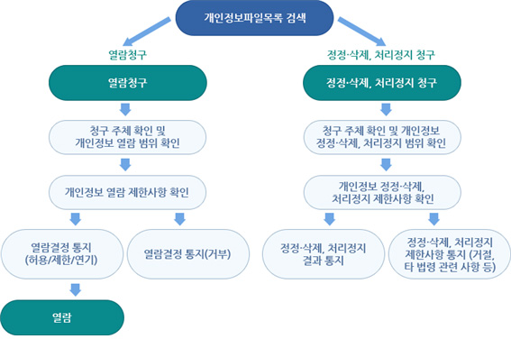 개인정보파일목록 검색 - 열람청구 열람청구 청구 주체 확인 및 개인정보 열람 범위 확인 개인정보 열람 제한사항 확인 열람결정 통지(허용/제한/연기) 열람 결정 통지(거부) 열람 / 정정삭제 처리정지 청구 - 정정 삭제 처리정지 청구 청구 주체 확인 및 개인정보 정정 삭제 처리정지 범위 확인 개인정보 정정 삭제 처리정지 제한사항 확인 정정 삭제 처리정지 결과 통지 정정 삭제 처리정지 제한사항 통지(거절, 타 법령  관련 사항 등)